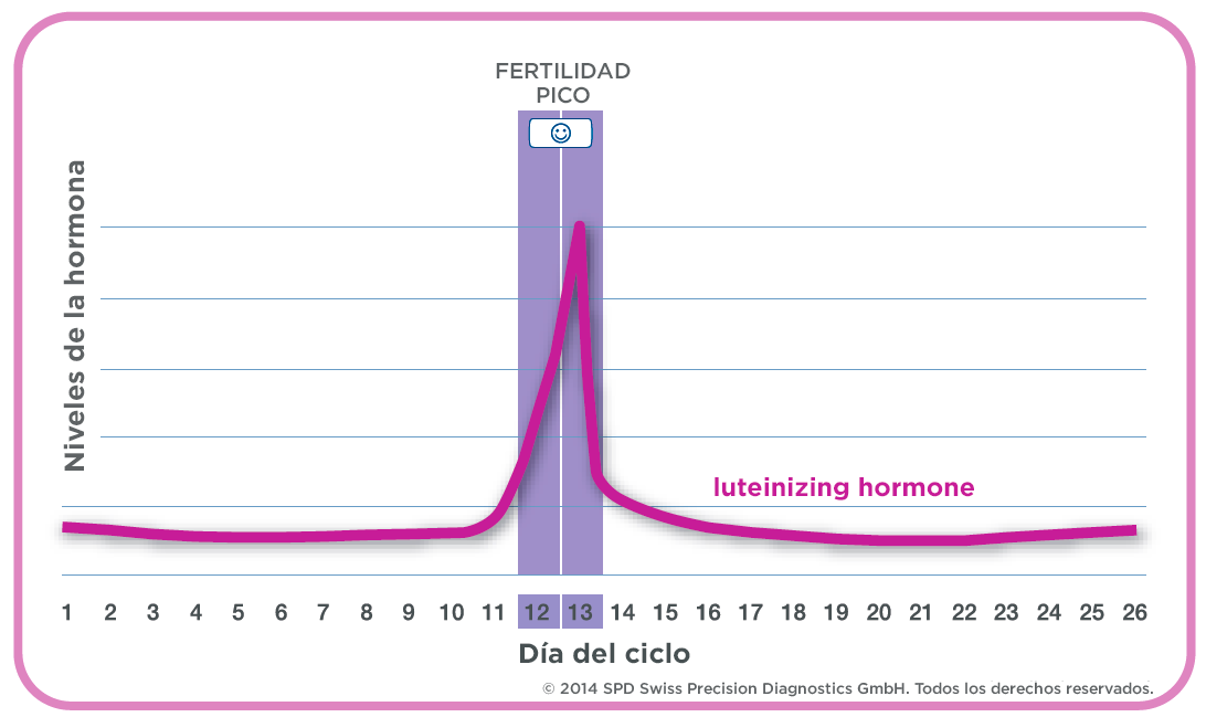 Descubre Cuándo Tener Relaciones Tras El Pico De Lh Maximiza Tus Posibilidades De Embarazo 6512