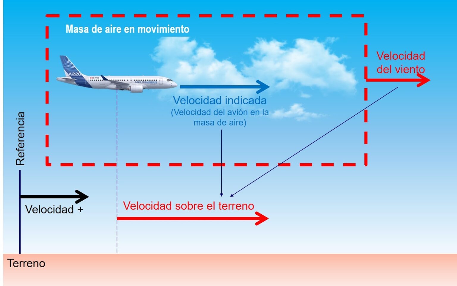 Descubre a qué velocidad puede volar un avión comercial ¡Increíbles datos sobre los km/h!